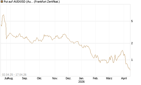 Put auf AUD/USD (Australischer Dollar / US-Dollar) [Dt. Bank AG] Chart
