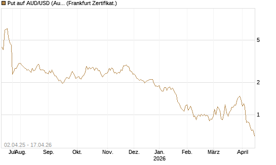 Put auf AUD/USD (Australischer Dollar / US-Dollar) [Dt. Bank AG] Chart