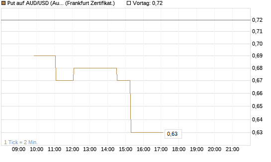Put auf AUD/USD (Australischer Dollar / US-Dollar) [Dt. Bank AG] Chart