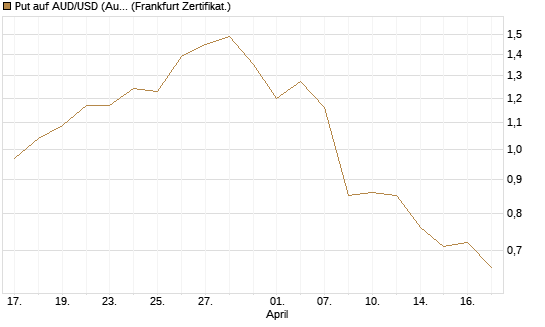 Put auf AUD/USD (Australischer Dollar / US-Dollar) [Dt. Bank AG] Chart
