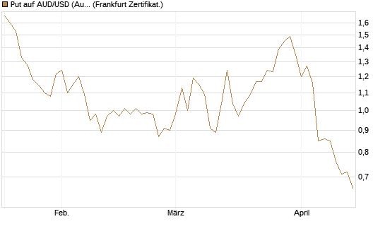 Put auf AUD/USD (Australischer Dollar / US-Dollar) [Dt. Bank AG] Chart