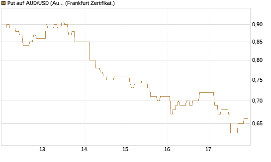 Put auf AUD/USD (Australischer Dollar / US-Dollar) [Dt. Bank AG] Chart