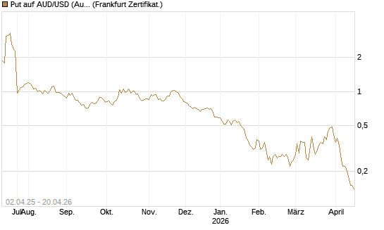 Put auf AUD/USD (Australischer Dollar / US-Dollar) [Dt. Bank AG] Chart