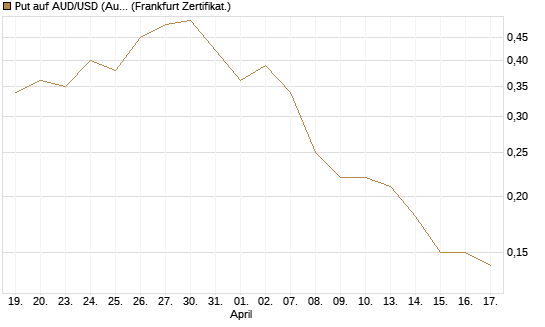 Put auf AUD/USD (Australischer Dollar / US-Dollar) [Dt. Bank AG] Chart