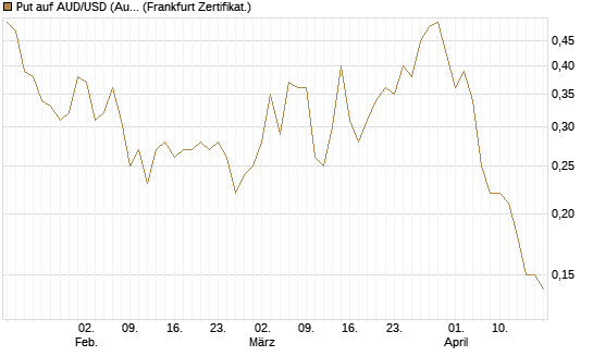 Put auf AUD/USD (Australischer Dollar / US-Dollar) [Dt. Bank AG] Chart