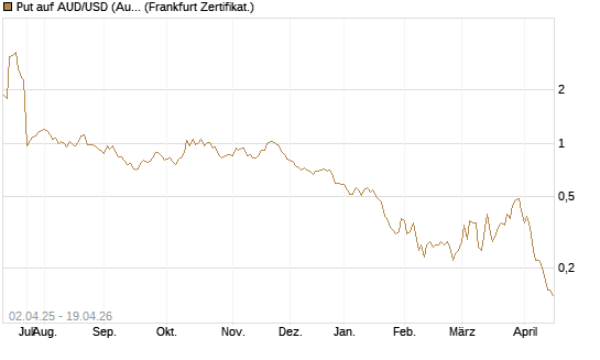 Put auf AUD/USD (Australischer Dollar / US-Dollar) [Dt. Bank AG] Chart