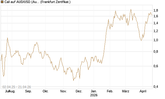 Call auf AUD/USD (Australischer Dollar / US-Dollar) [Dt. Bank AG] Chart