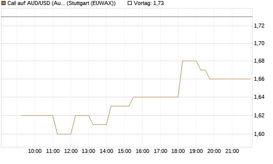 Call auf AUD/USD (Australischer Dollar / US-Dollar) [Dt. Bank AG] Chart