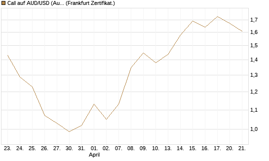 Call auf AUD/USD (Australischer Dollar / US-Dollar) [Dt. Bank AG] Chart