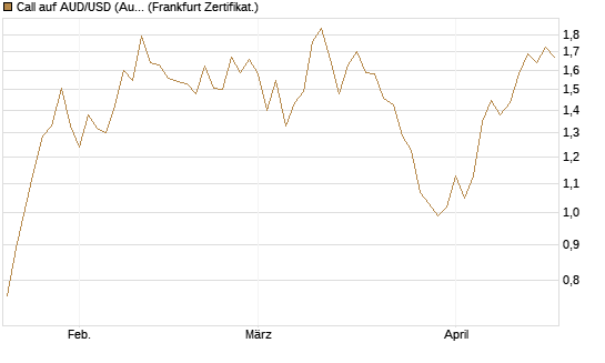 Call auf AUD/USD (Australischer Dollar / US-Dollar) [Dt. Bank AG] Chart