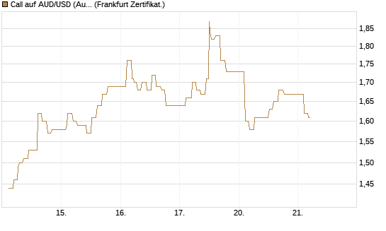 Call auf AUD/USD (Australischer Dollar / US-Dollar) [Dt. Bank AG] Chart