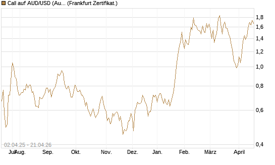 Call auf AUD/USD (Australischer Dollar / US-Dollar) [Dt. Bank AG] Chart