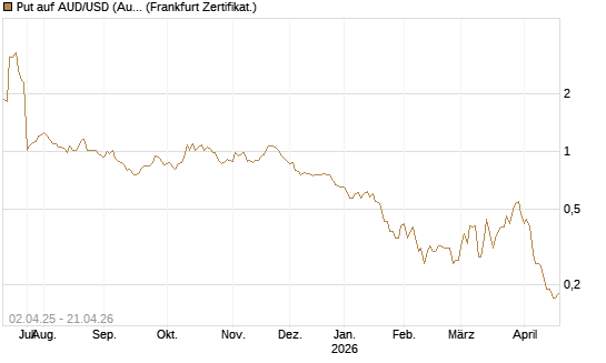 Put auf AUD/USD (Australischer Dollar / US-Dollar) [Dt. Bank AG] Chart