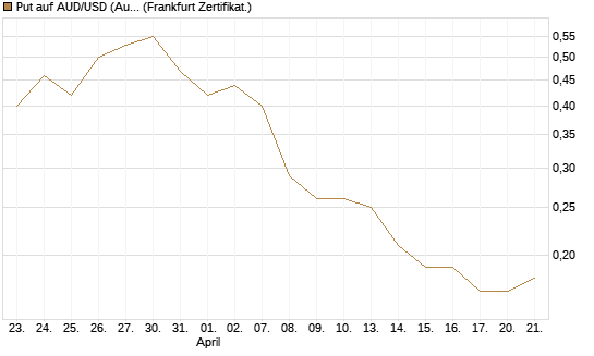 Put auf AUD/USD (Australischer Dollar / US-Dollar) [Dt. Bank AG] Chart