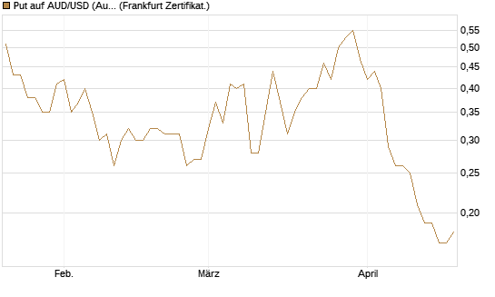 Put auf AUD/USD (Australischer Dollar / US-Dollar) [Dt. Bank AG] Chart