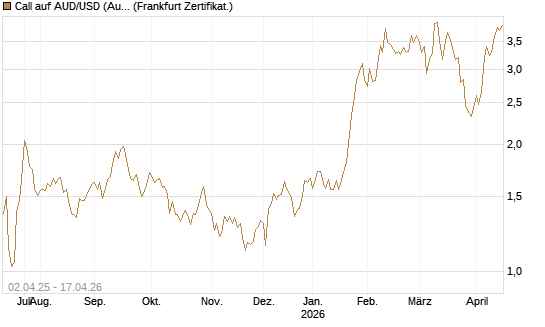 Call auf AUD/USD (Australischer Dollar / US-Dollar) [Dt. Bank AG] Chart