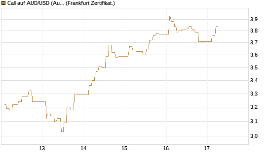 Call auf AUD/USD (Australischer Dollar / US-Dollar) [Dt. Bank AG] Chart