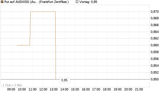 Put auf AUD/USD (Australischer Dollar / US-Dollar) [Dt. Bank AG] Chart