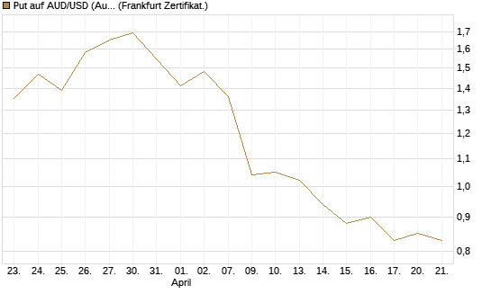 Put auf AUD/USD (Australischer Dollar / US-Dollar) [Dt. Bank AG] Chart