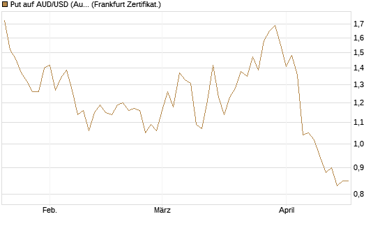 Put auf AUD/USD (Australischer Dollar / US-Dollar) [Dt. Bank AG] Chart
