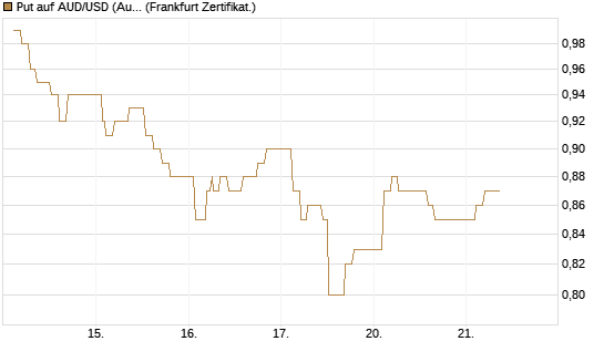 Put auf AUD/USD (Australischer Dollar / US-Dollar) [Dt. Bank AG] Chart