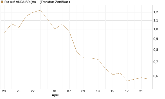 Put auf AUD/USD (Australischer Dollar / US-Dollar) [Dt. Bank AG] Chart
