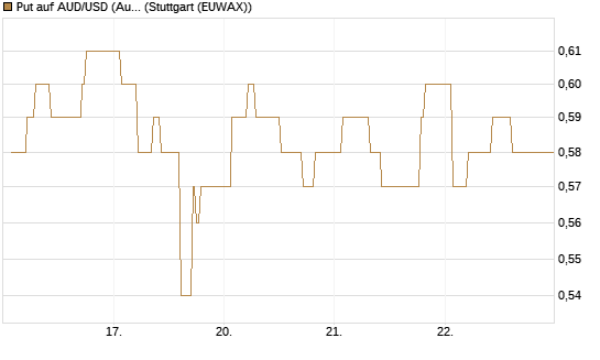 Put auf AUD/USD (Australischer Dollar / US-Dollar) [Dt. Bank AG] Chart