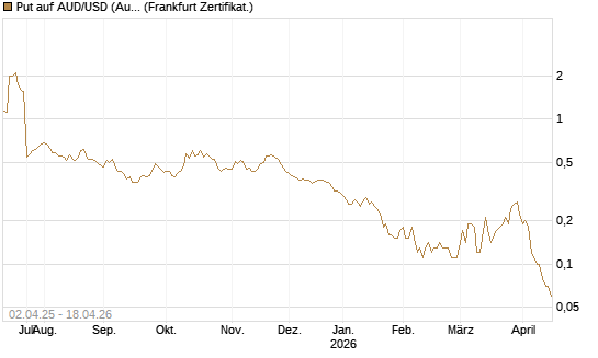 Put auf AUD/USD (Australischer Dollar / US-Dollar) [Dt. Bank AG] Chart