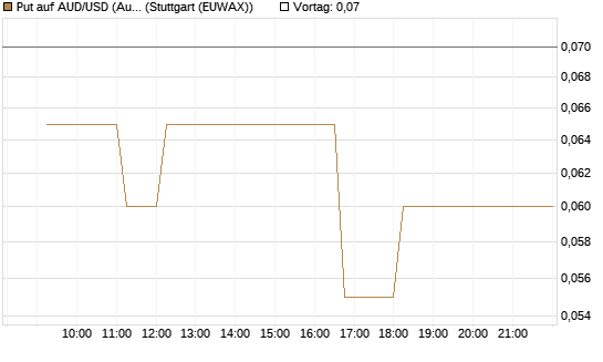 Put auf AUD/USD (Australischer Dollar / US-Dollar) [Dt. Bank AG] Chart