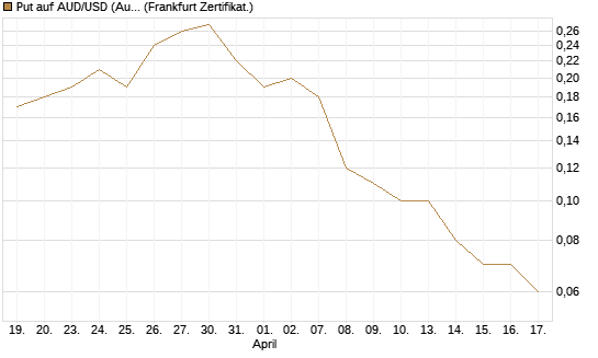 Put auf AUD/USD (Australischer Dollar / US-Dollar) [Dt. Bank AG] Chart