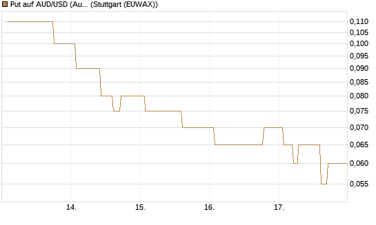 Put auf AUD/USD (Australischer Dollar / US-Dollar) [Dt. Bank AG] Chart