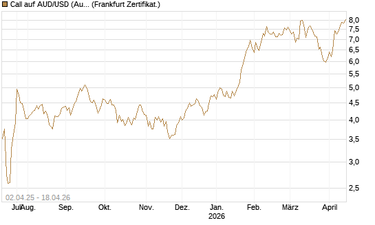 Call auf AUD/USD (Australischer Dollar / US-Dollar) [Dt. Bank AG] Chart