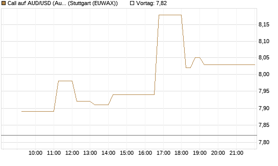 Call auf AUD/USD (Australischer Dollar / US-Dollar) [Dt. Bank AG] Chart
