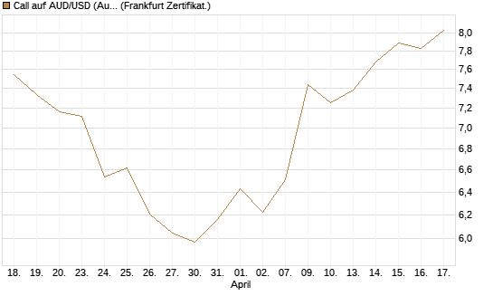 Call auf AUD/USD (Australischer Dollar / US-Dollar) [Dt. Bank AG] Chart