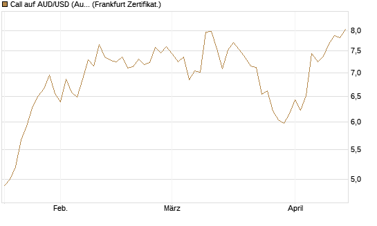 Call auf AUD/USD (Australischer Dollar / US-Dollar) [Dt. Bank AG] Chart