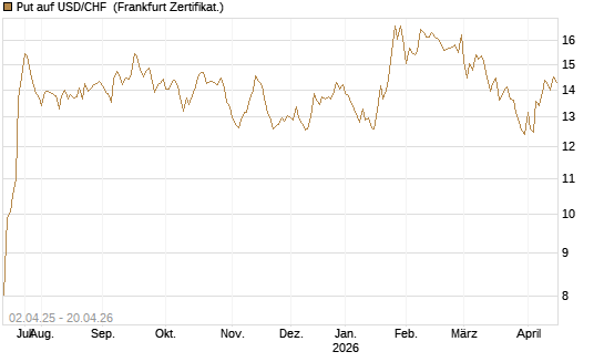 Put auf USD/CHF [Dt. Bank AG] Chart