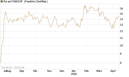 Put auf USD/CHF [Dt. Bank AG] Chart