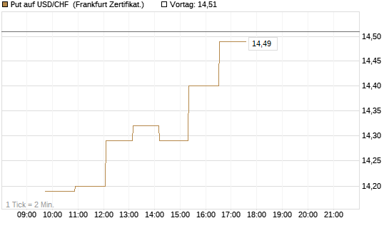 Put auf USD/CHF [Dt. Bank AG] Chart