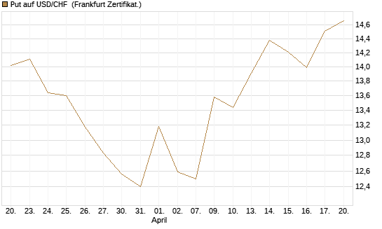Put auf USD/CHF [Dt. Bank AG] Chart