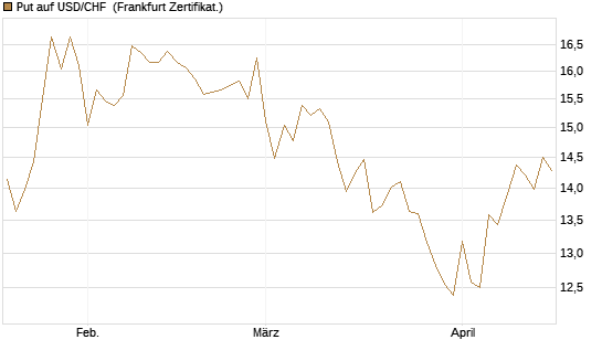 Put auf USD/CHF [Dt. Bank AG] Chart