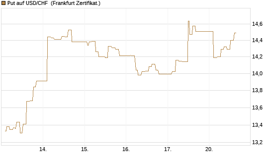 Put auf USD/CHF [Dt. Bank AG] Chart