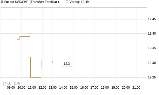 Put auf USD/CHF [Dt. Bank AG] Chart