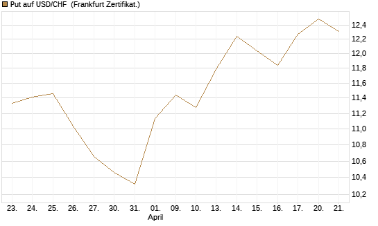 Put auf USD/CHF [Dt. Bank AG] Chart