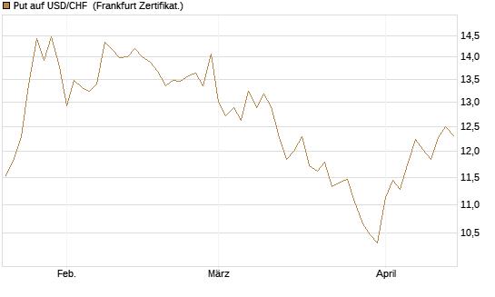 Put auf USD/CHF [Dt. Bank AG] Chart