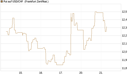 Put auf USD/CHF [Dt. Bank AG] Chart