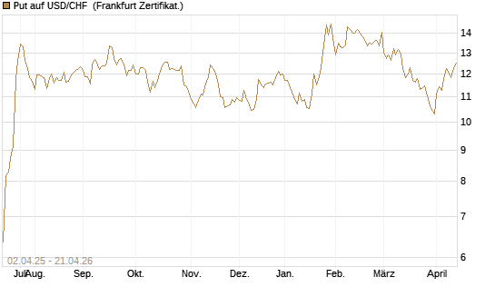 Put auf USD/CHF [Dt. Bank AG] Chart