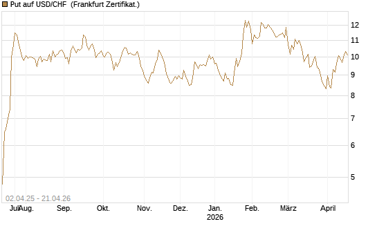 Put auf USD/CHF [Dt. Bank AG] Chart