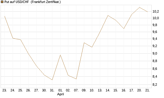 Put auf USD/CHF [Dt. Bank AG] Chart