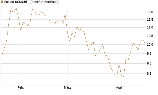 Put auf USD/CHF [Dt. Bank AG] Chart