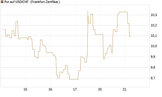 Put auf USD/CHF [Dt. Bank AG] Chart